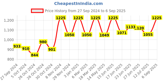 ajio.com banno's swagger Women Woven Shirt & Pyjamas Set banno's swagger Price History Graph from 27 Sep 2024 to 6 Sep 2025
