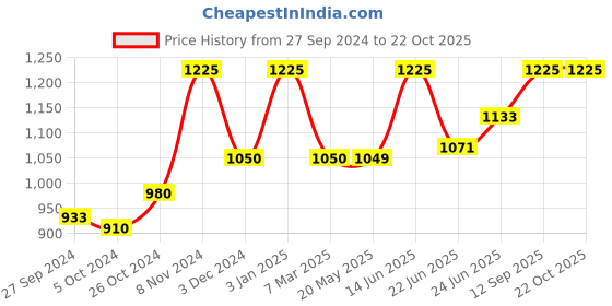 ajio.com banno's swagger Women Woven Shirt & Pyjamas Set banno's swagger Price History Graph from 27 Sep 2024 to 21 Oct 2025