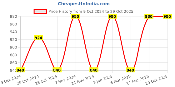 ajio.com banno's swagger Women Woven Shirt & Pyjamas Set banno's swagger Price History Graph from 9 Oct 2024 to 29 Oct 2025