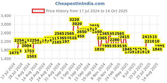 ajio.com baomi Geometric Print Shoulder Bag baomi Price History Graph from 17 Jul 2024 to 14 Oct 2025