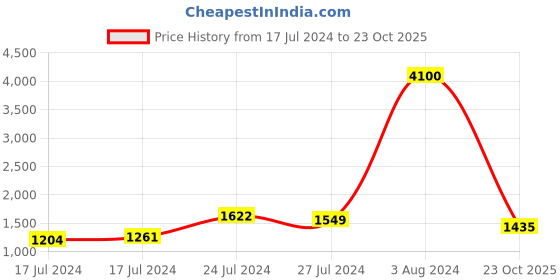 ajio.com baomi Logo Print Shoulder Bag baomi Price History Graph from 17 Jul 2024 to 23 Oct 2025