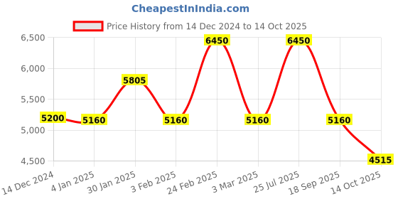 ajio.com baomi Men Patterned Large Trolley Bag with TSA Lock baomi Price History Graph from 14 Dec 2024 to 14 Oct 2025