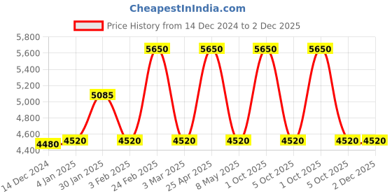 ajio.com baomi Men Patterned Medium Trolley Bag with TSA Lock baomi Price History Graph from 14 Dec 2024 to 1 Dec 2025