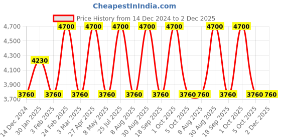 ajio.com baomi Men Patterned Small Trolley Bag with TSA Lock baomi Price History Graph from 14 Dec 2024 to 2 Dec 2025