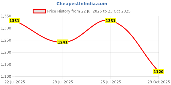 ajio.com baomi Men Water Resistant Waist Bag baomi Price History Graph from 22 Jul 2025 to 23 Oct 2025