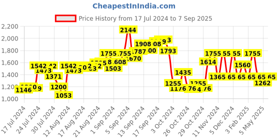 ajio.com baomi One Compartment Shoulder Bag with Adjustable Strap baomi Price History Graph from 17 Jul 2024 to 7 Sep 2025