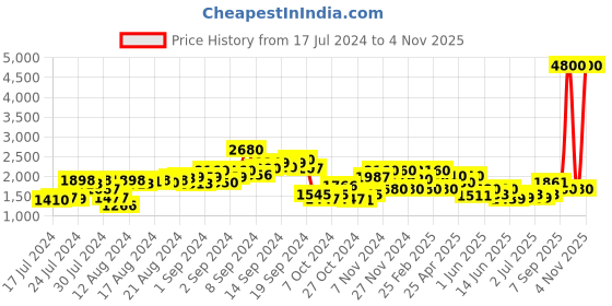 ajio.com baomi One Compartment Shoulder Bag with Detachable Strap baomi Price History Graph from 17 Jul 2024 to 4 Nov 2025