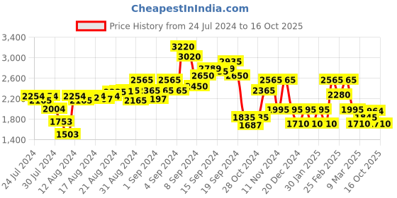 ajio.com baomi Printed Sling Bag with Detachable Strap baomi Price History Graph from 24 Jul 2024 to 16 Oct 2025