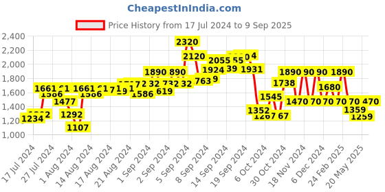 ajio.com baomi Sling Bag with Detachable Strap baomi Price History Graph from 17 Jul 2024 to 9 Sep 2025