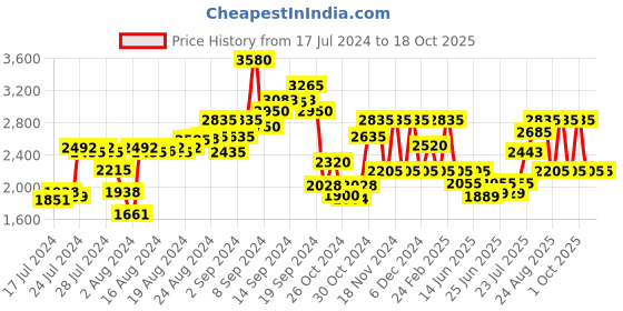 ajio.com baomi Zip Front Closure Shoulder Bag baomi Price History Graph from 17 Jul 2024 to 18 Oct 2025