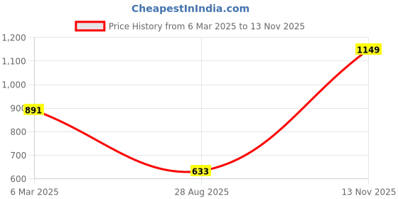 ajio.com accessorize london Bar & Coin Pendant Necklace accessorize london Price History Graph from 6 Mar 2025 to 13 Nov 2025