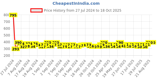 ajio.com leonardi Bar Tiepin leonardi Price History Graph from 27 Jul 2024 to 18 Oct 2025