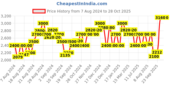 ajio.com superdry BARA Women's Slim Blue Jeans superdry Price History Graph from 7 Aug 2024 to 28 Oct 2025