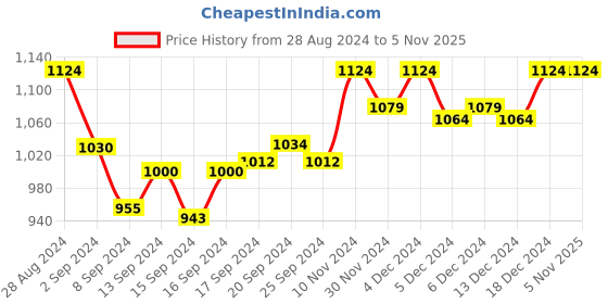 ajio.com barara Women Embroidered Flared Kurta barara Price History Graph from 28 Aug 2024 to 4 Nov 2025