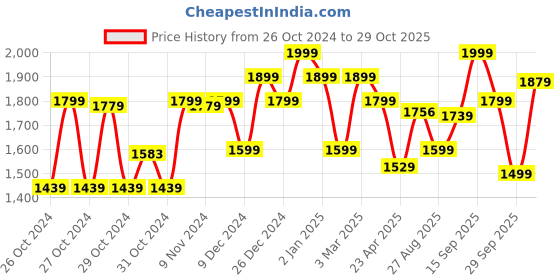ajio.com barbie 4-Variants Dream Teens Dolls barbie Price History Graph from 26 Oct 2024 to 29 Oct 2025