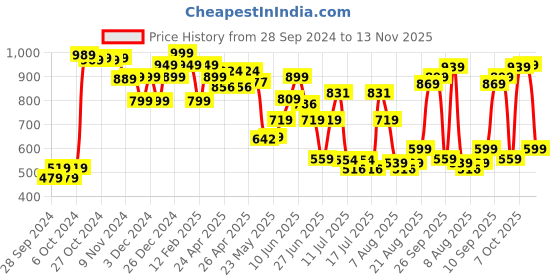 ajio.com barbie 65th Anniversary Doll barbie Price History Graph from 28 Sep 2024 to 13 Nov 2025