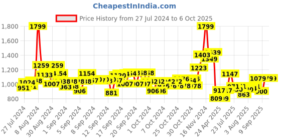 ajio.com excel production Barbie Best Day Ever School Backpack excel production Price History Graph from 27 Jul 2024 to 6 Oct 2025