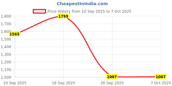 ajio.com barbie Can Be Flight Attendant Doll barbie Price History Graph from 10 Sep 2025 to 7 Oct 2025