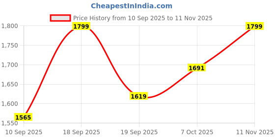 ajio.com barbie Careers Nurturing Playset barbie Price History Graph from 10 Sep 2025 to 11 Nov 2025