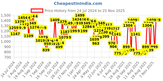 ajio.com barbie Chelsea Doll with Car & Puppy barbie Price History Graph from 24 Jul 2024 to 25 Nov 2025
