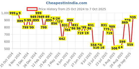 ajio.com barbie Core Mermaid Set barbie Price History Graph from 25 Oct 2024 to 7 Oct 2025