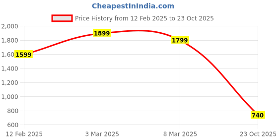ajio.com Barbie Doll Pet Playset barbie Price History Graph from 12 Feb 2025 to 23 Oct 2025