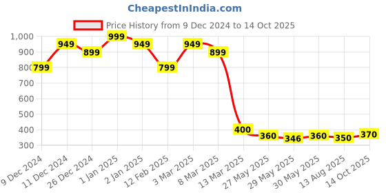 ajio.com Barbie Dreamtopia Single Doll barbie Price History Graph from 9 Dec 2024 to 14 Oct 2025