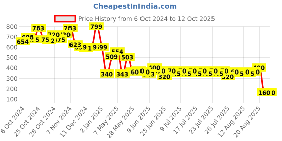 ajio.com soft buddies Barbie Flip Flop soft buddies Price History Graph from 6 Oct 2024 to 12 Oct 2025