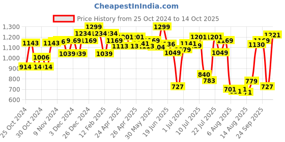ajio.com barbie Italy Passport Programme Travel Doll barbie Price History Graph from 25 Oct 2024 to 14 Oct 2025