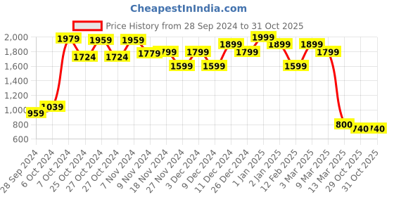 ajio.com Barbie Malibu Stylist barbie Price History Graph from 28 Sep 2024 to 30 Oct 2025