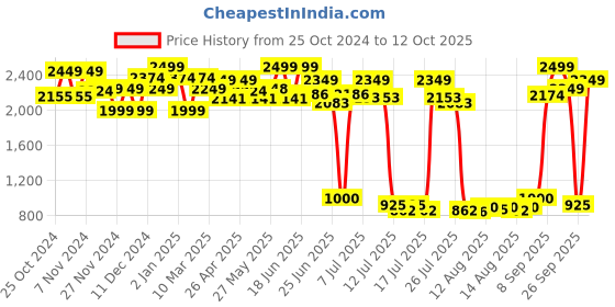 ajio.com barbie Mermaid Value Box barbie Price History Graph from 25 Oct 2024 to 12 Oct 2025