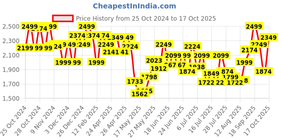 ajio.com barbie Plastic Gymnast Play Set barbie Price History Graph from 25 Oct 2024 to 17 Oct 2025
