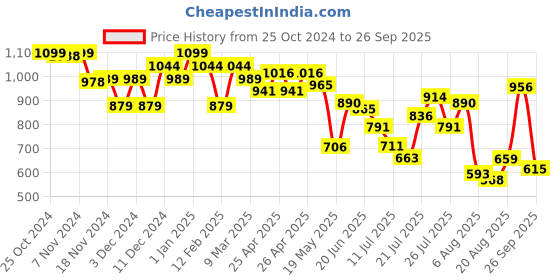 ajio.com barbie Plastic Soccer Doll barbie Price History Graph from 25 Oct 2024 to 26 Sep 2025