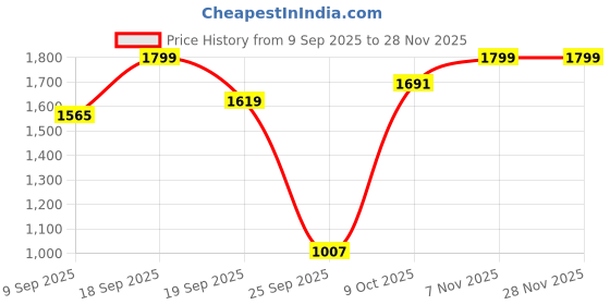 ajio.com barbie Pop Star Sisters Doll barbie Price History Graph from 9 Sep 2025 to 28 Nov 2025