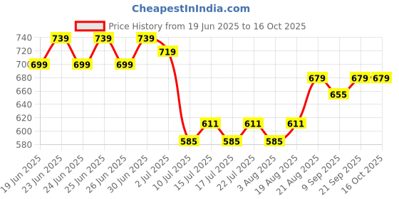 ajio.com strider Barbie Print 13" Backpack strider Price History Graph from 19 Jun 2025 to 16 Oct 2025