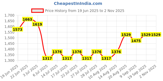 ajio.com strider Barbie Print 14" Premium School Bag strider Price History Graph from 19 Jun 2025 to 2 Nov 2025