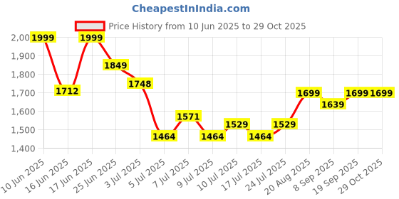 ajio.com strider Barbie Print 16" Premium School Bag strider Price History Graph from 10 Jun 2025 to 29 Oct 2025
