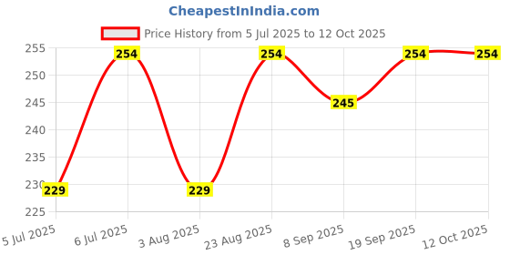 ajio.com strider Barbie Print Round Pouch strider Price History Graph from 5 Jul 2025 to 12 Oct 2025