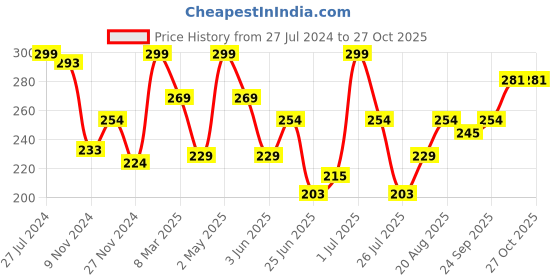 ajio.com Barbie Print Tennis Racket Set barbie Price History Graph from 27 Jul 2024 to 27 Oct 2025