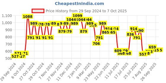 ajio.com barbie Printed Soccer Doll barbie Price History Graph from 29 Sep 2024 to 7 Oct 2025