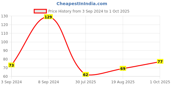 ajio.com Barbie Sipper with Straw 450 ml barbie Price History Graph from 3 Sep 2024 to 1 Oct 2025