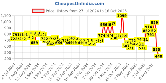 ajio.com Barbie Sling Bag with Foldover Closure barbie Price History Graph from 27 Jul 2024 to 16 Oct 2025
