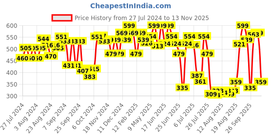 ajio.com barbie Unisex Dreamtopia Mermaid Doll barbie Price History Graph from 27 Jul 2024 to 13 Nov 2025
