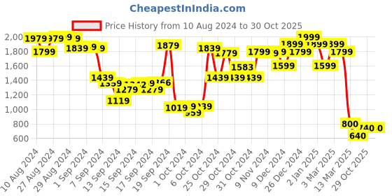 ajio.com Barbie Wellness Doll Workout barbie Price History Graph from 10 Aug 2024 to 30 Oct 2025