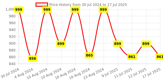 ajio.com excel production Barbie You Be You School Backpack excel production Price History Graph from 30 Jul 2024 to 12 Jul 2025