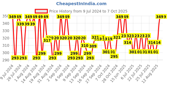 ajio.com barcelona Graphic Print Pyjama with Insert Pockets barcelona Price History Graph from 9 Jul 2024 to 7 Oct 2025