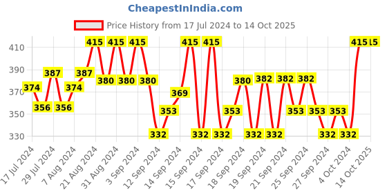 ajio.com barcelona Knit Shorts with Patch Pockets barcelona Price History Graph from 17 Jul 2024 to 14 Oct 2025