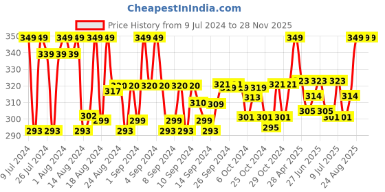 ajio.com barcelona Micro Print Pyjamas with Elasticated Waistband barcelona Price History Graph from 9 Jul 2024 to 27 Nov 2025