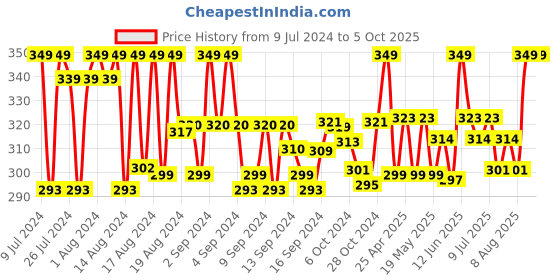 ajio.com barcelona Micro Print Pyjamas with Insert Pockets barcelona Price History Graph from 9 Jul 2024 to 5 Oct 2025