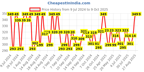 ajio.com barcelona Micro Print Pyjamas with Insert Pockets barcelona Price History Graph from 9 Jul 2024 to 9 Oct 2025